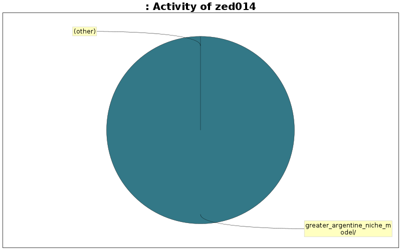 Activity of zed014