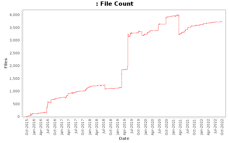 File Count