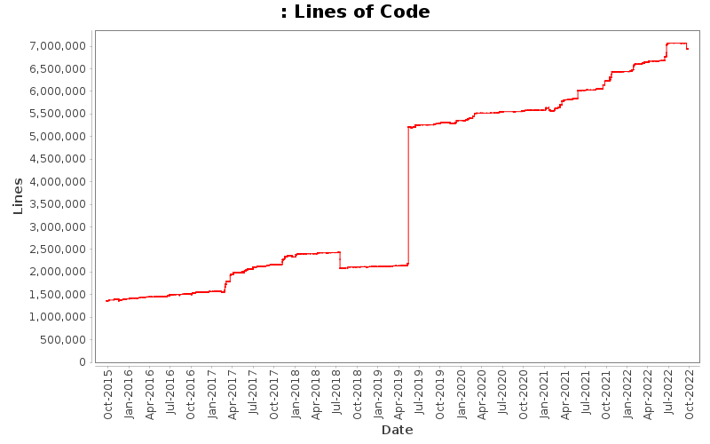 Lines of Code