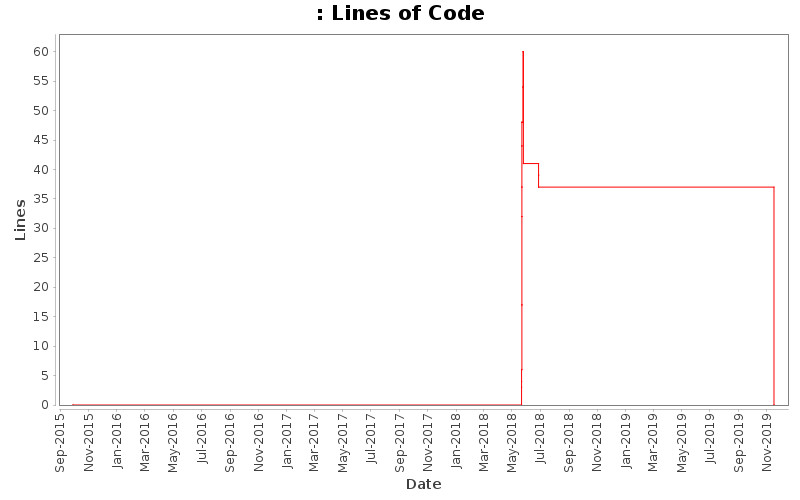 Lines of Code