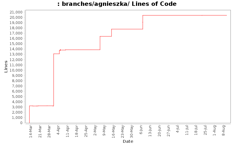 branches/agnieszka/ Lines of Code