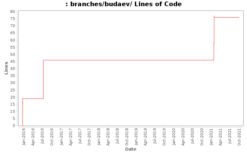 branches/budaev/ Lines of Code