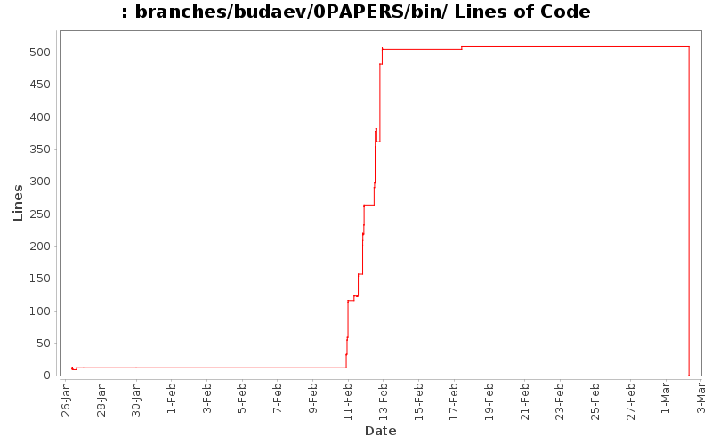 branches/budaev/0PAPERS/bin/ Lines of Code