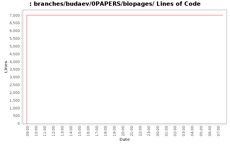 branches/budaev/0PAPERS/biopages/ Lines of Code