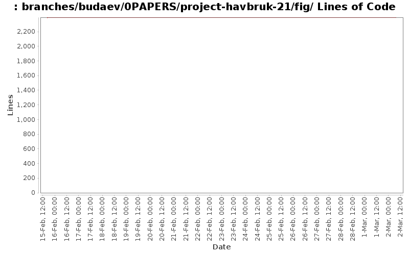 branches/budaev/0PAPERS/project-havbruk-21/fig/ Lines of Code