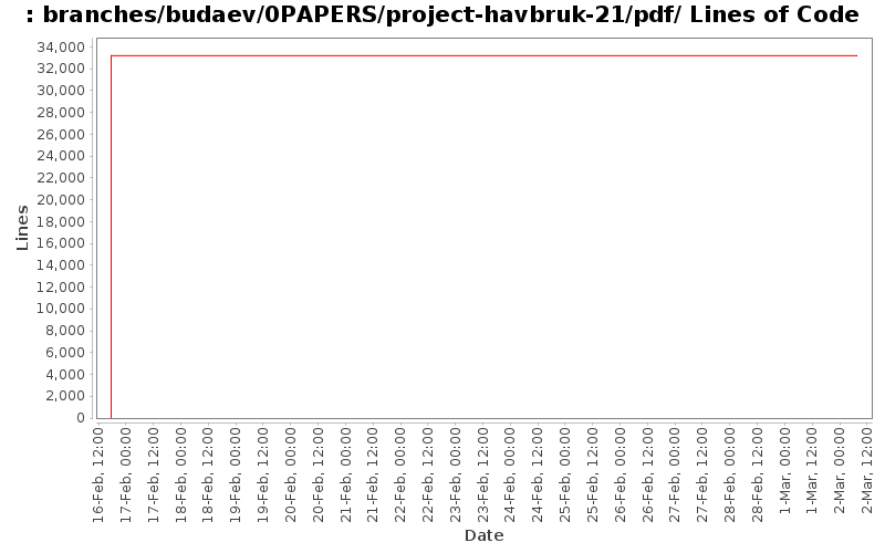 branches/budaev/0PAPERS/project-havbruk-21/pdf/ Lines of Code