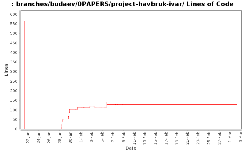 branches/budaev/0PAPERS/project-havbruk-ivar/ Lines of Code