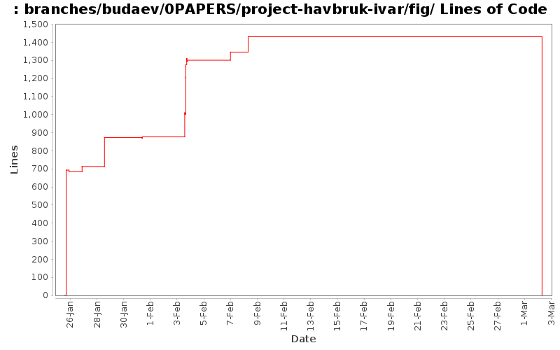 branches/budaev/0PAPERS/project-havbruk-ivar/fig/ Lines of Code