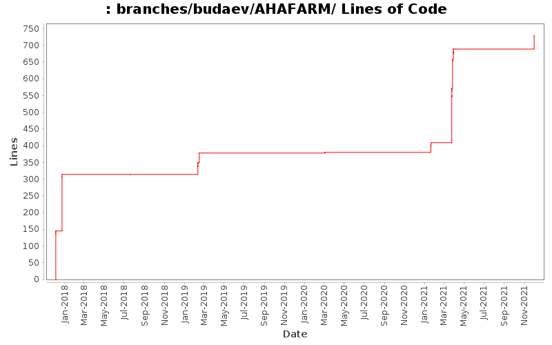 branches/budaev/AHAFARM/ Lines of Code