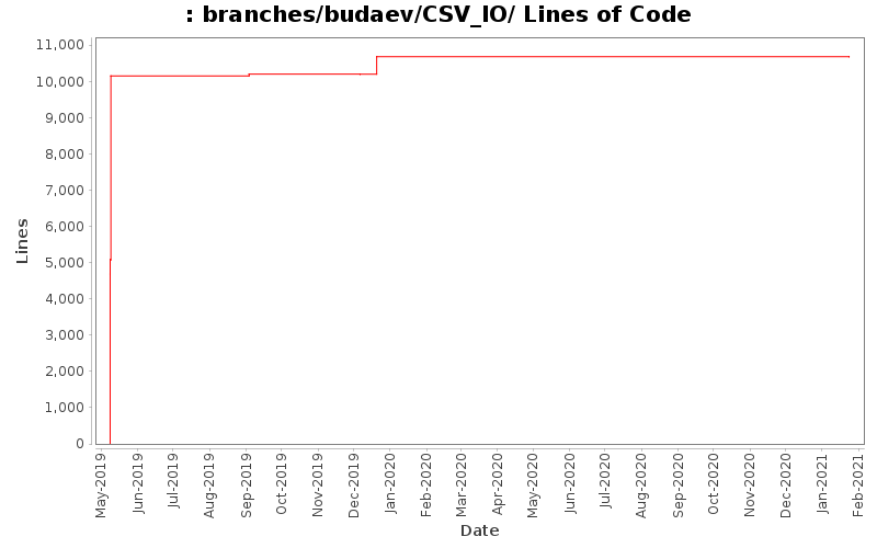 branches/budaev/CSV_IO/ Lines of Code