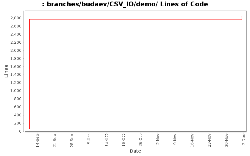 branches/budaev/CSV_IO/demo/ Lines of Code