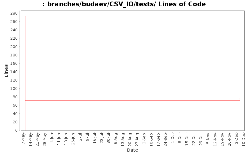 branches/budaev/CSV_IO/tests/ Lines of Code