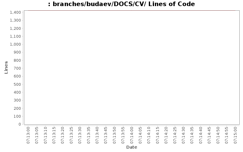 branches/budaev/DOCS/CV/ Lines of Code