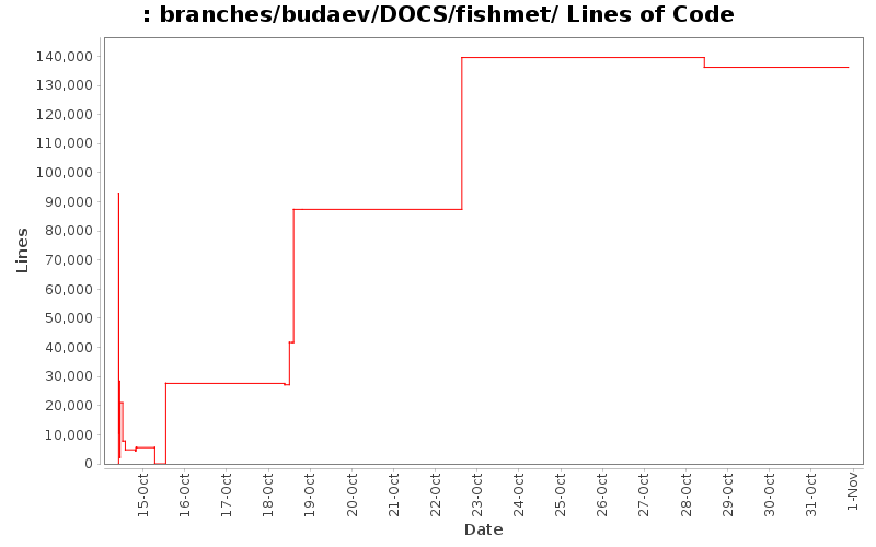 branches/budaev/DOCS/fishmet/ Lines of Code