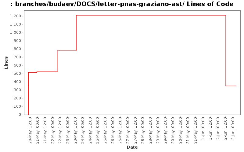 branches/budaev/DOCS/letter-pnas-graziano-ast/ Lines of Code