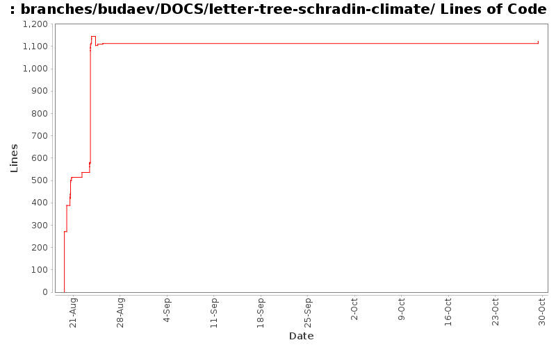 branches/budaev/DOCS/letter-tree-schradin-climate/ Lines of Code