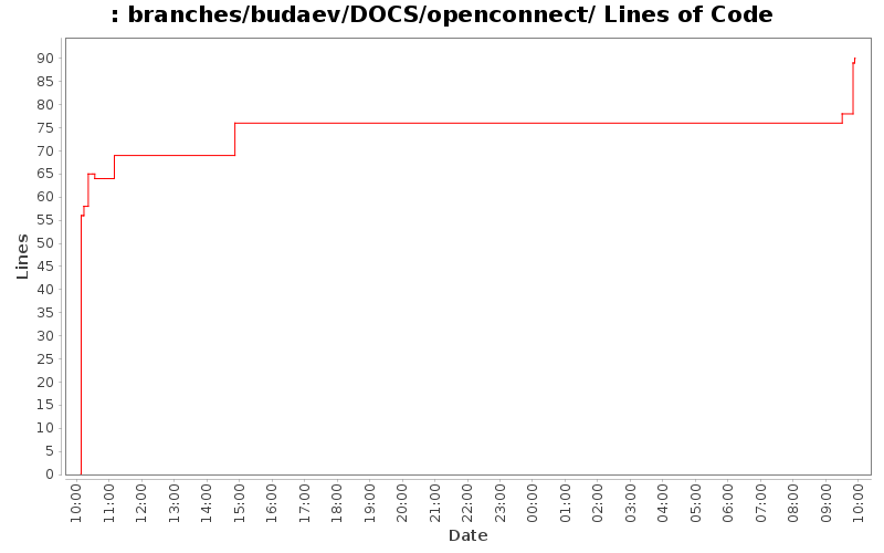 branches/budaev/DOCS/openconnect/ Lines of Code