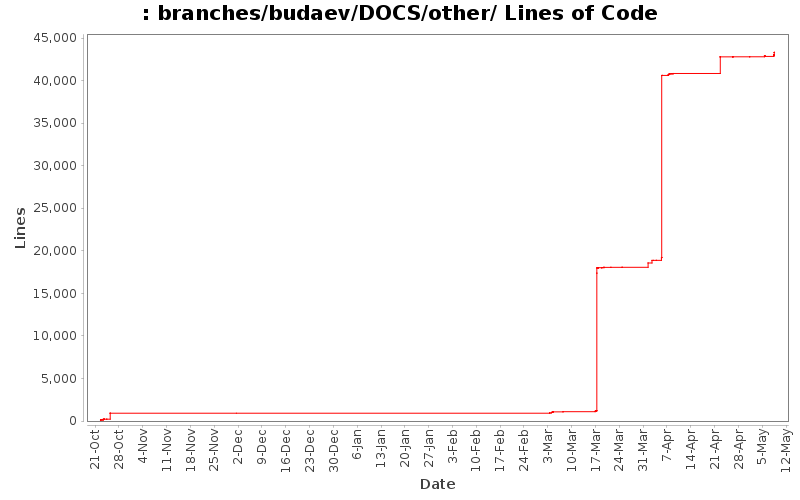 branches/budaev/DOCS/other/ Lines of Code