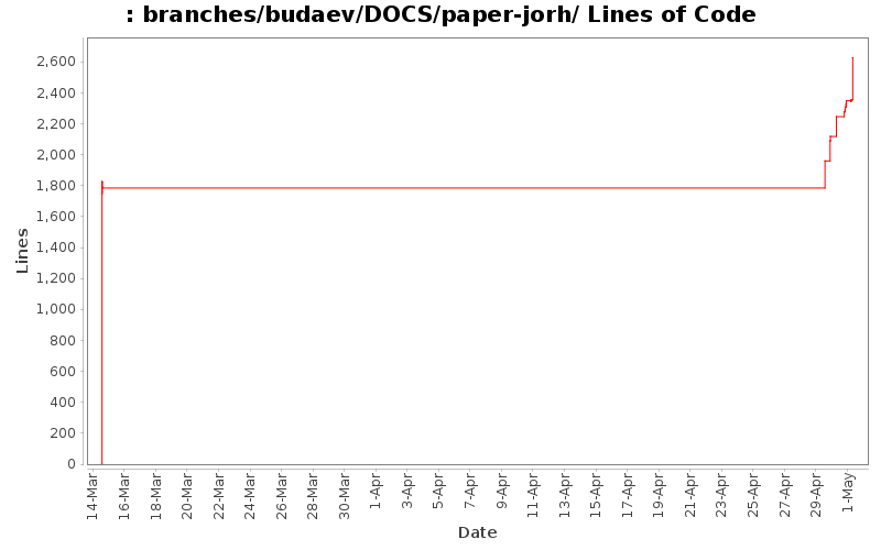 branches/budaev/DOCS/paper-jorh/ Lines of Code