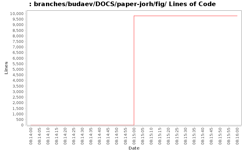 branches/budaev/DOCS/paper-jorh/fig/ Lines of Code