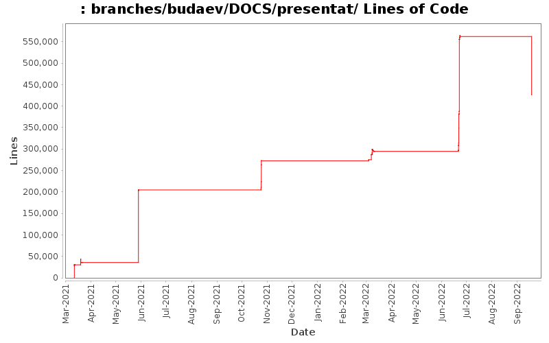 branches/budaev/DOCS/presentat/ Lines of Code