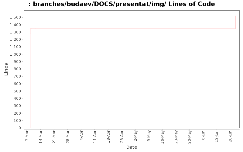 branches/budaev/DOCS/presentat/img/ Lines of Code