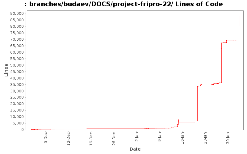 branches/budaev/DOCS/project-fripro-22/ Lines of Code