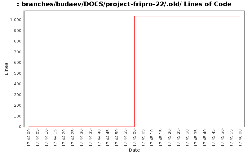 branches/budaev/DOCS/project-fripro-22/.old/ Lines of Code