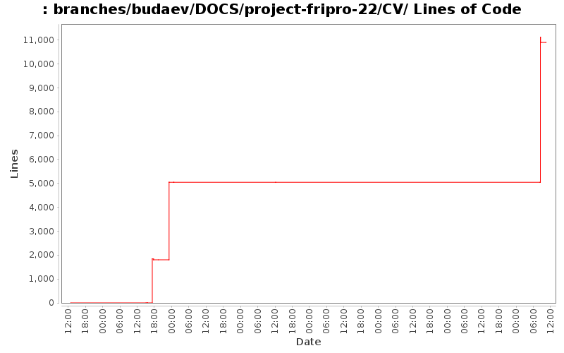 branches/budaev/DOCS/project-fripro-22/CV/ Lines of Code