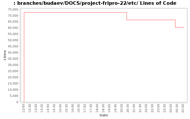 branches/budaev/DOCS/project-fripro-22/etc/ Lines of Code