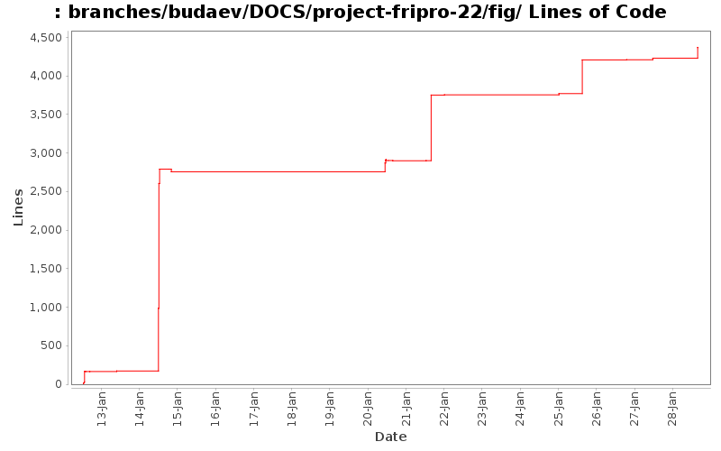 branches/budaev/DOCS/project-fripro-22/fig/ Lines of Code