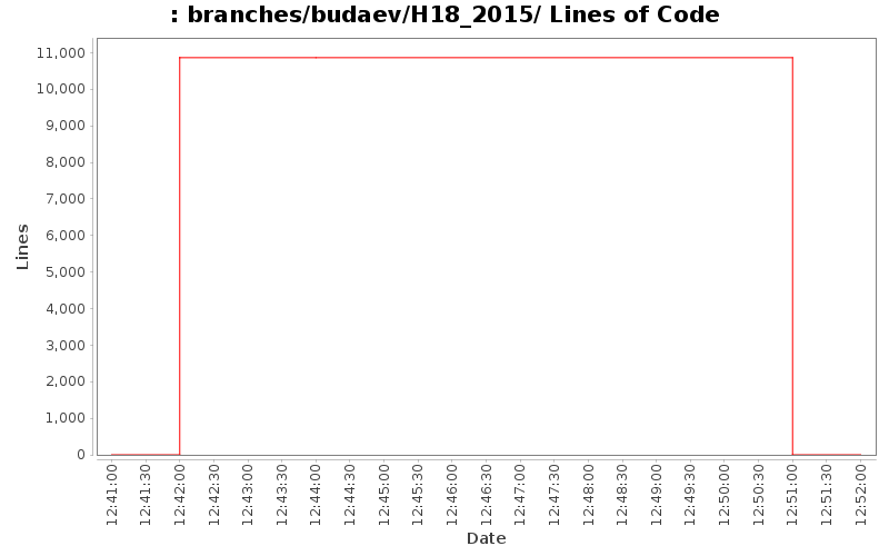 branches/budaev/H18_2015/ Lines of Code