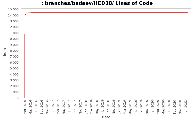 branches/budaev/HED18/ Lines of Code