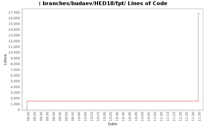 branches/budaev/HED18/fpt/ Lines of Code