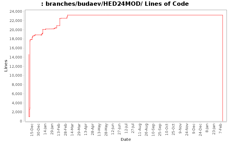 branches/budaev/HED24MOD/ Lines of Code