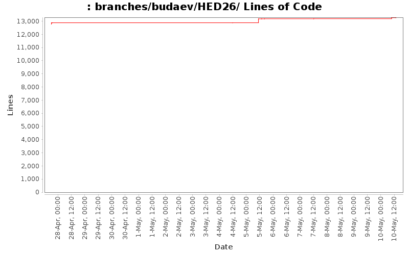 branches/budaev/HED26/ Lines of Code