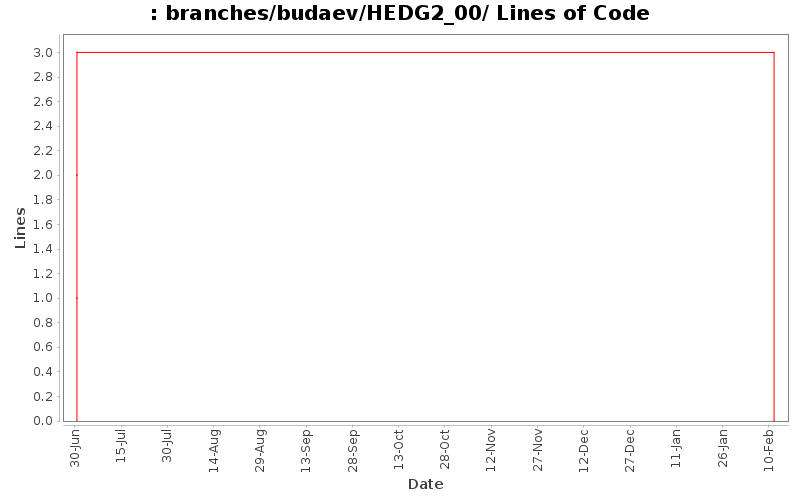 branches/budaev/HEDG2_00/ Lines of Code