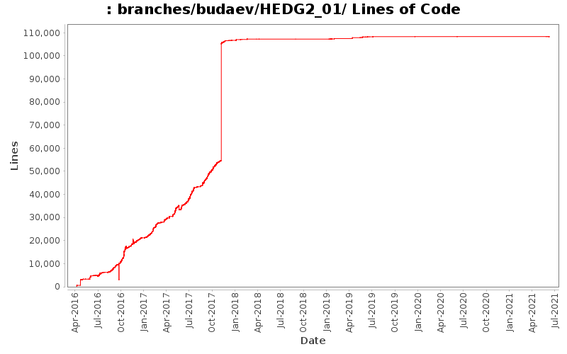 branches/budaev/HEDG2_01/ Lines of Code