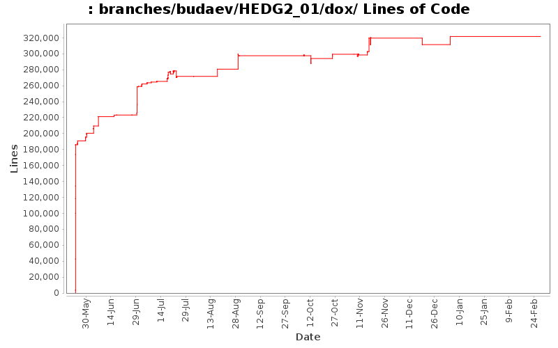 branches/budaev/HEDG2_01/dox/ Lines of Code