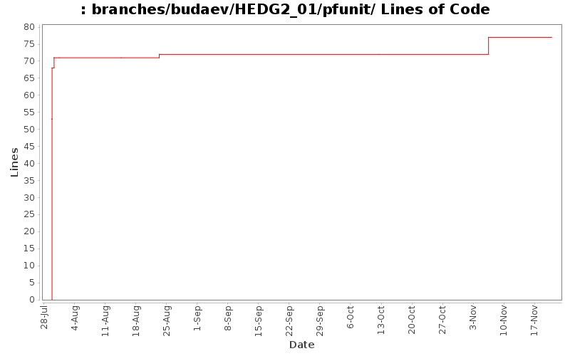 branches/budaev/HEDG2_01/pfunit/ Lines of Code