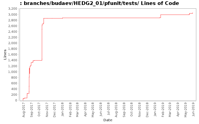 branches/budaev/HEDG2_01/pfunit/tests/ Lines of Code