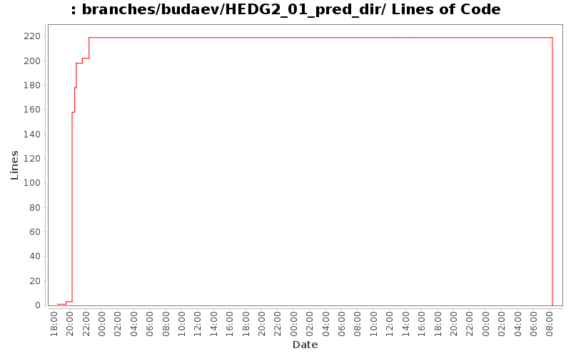 branches/budaev/HEDG2_01_pred_dir/ Lines of Code