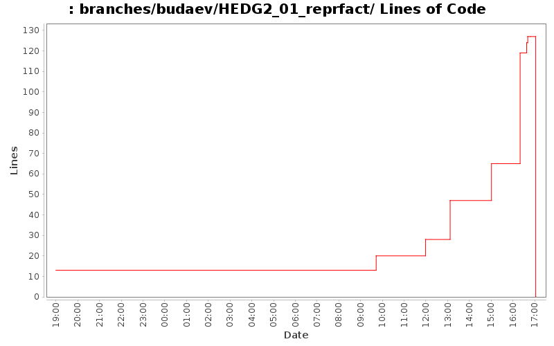 branches/budaev/HEDG2_01_reprfact/ Lines of Code