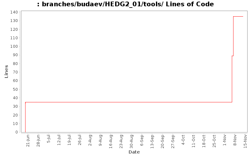 branches/budaev/HEDG2_01/tools/ Lines of Code