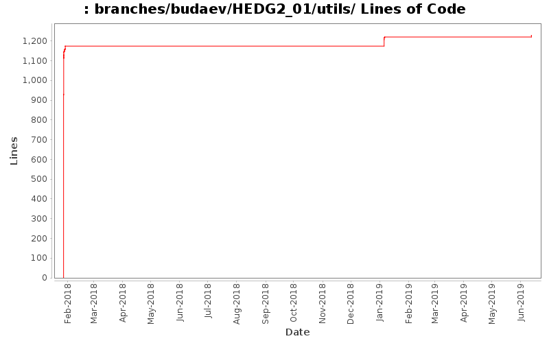 branches/budaev/HEDG2_01/utils/ Lines of Code