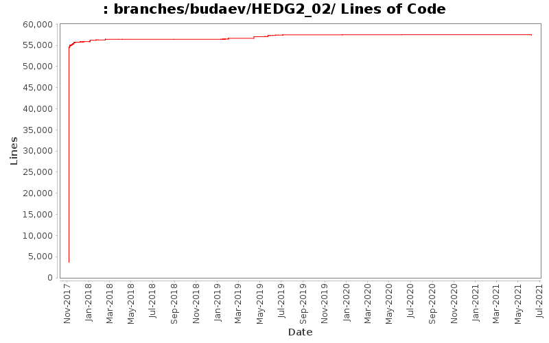 branches/budaev/HEDG2_02/ Lines of Code