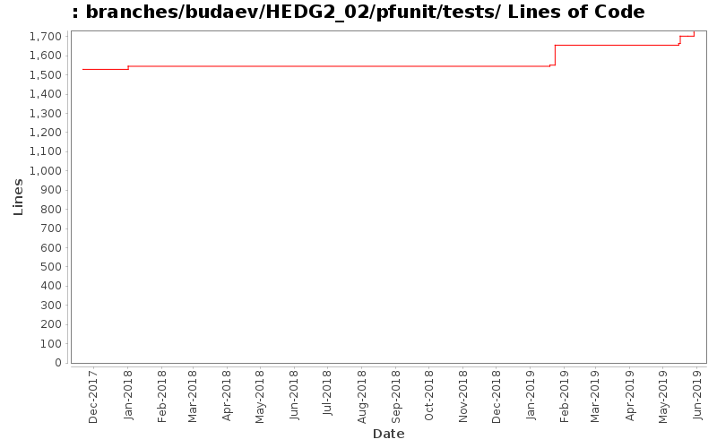 branches/budaev/HEDG2_02/pfunit/tests/ Lines of Code