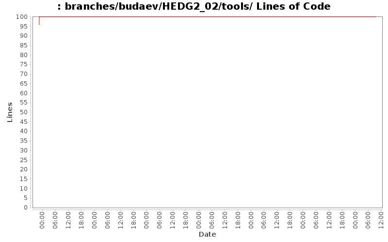 branches/budaev/HEDG2_02/tools/ Lines of Code