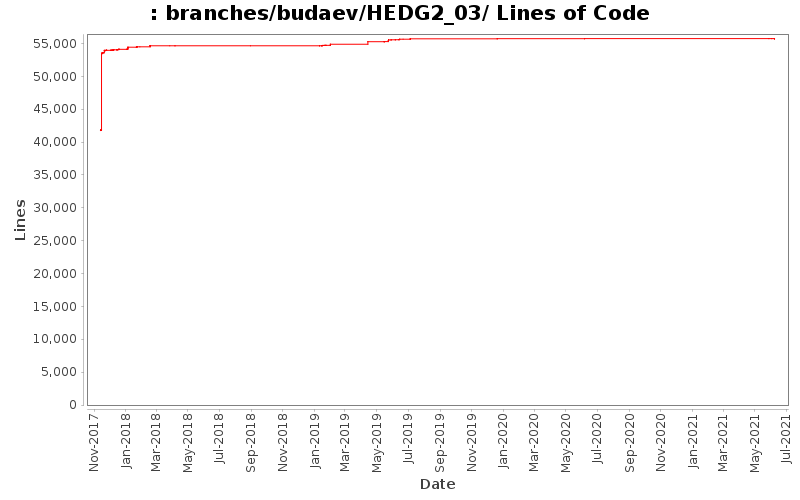 branches/budaev/HEDG2_03/ Lines of Code