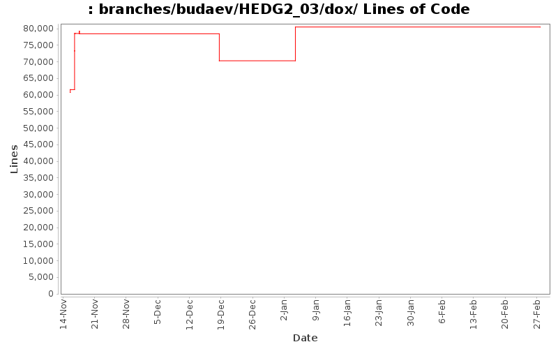 branches/budaev/HEDG2_03/dox/ Lines of Code